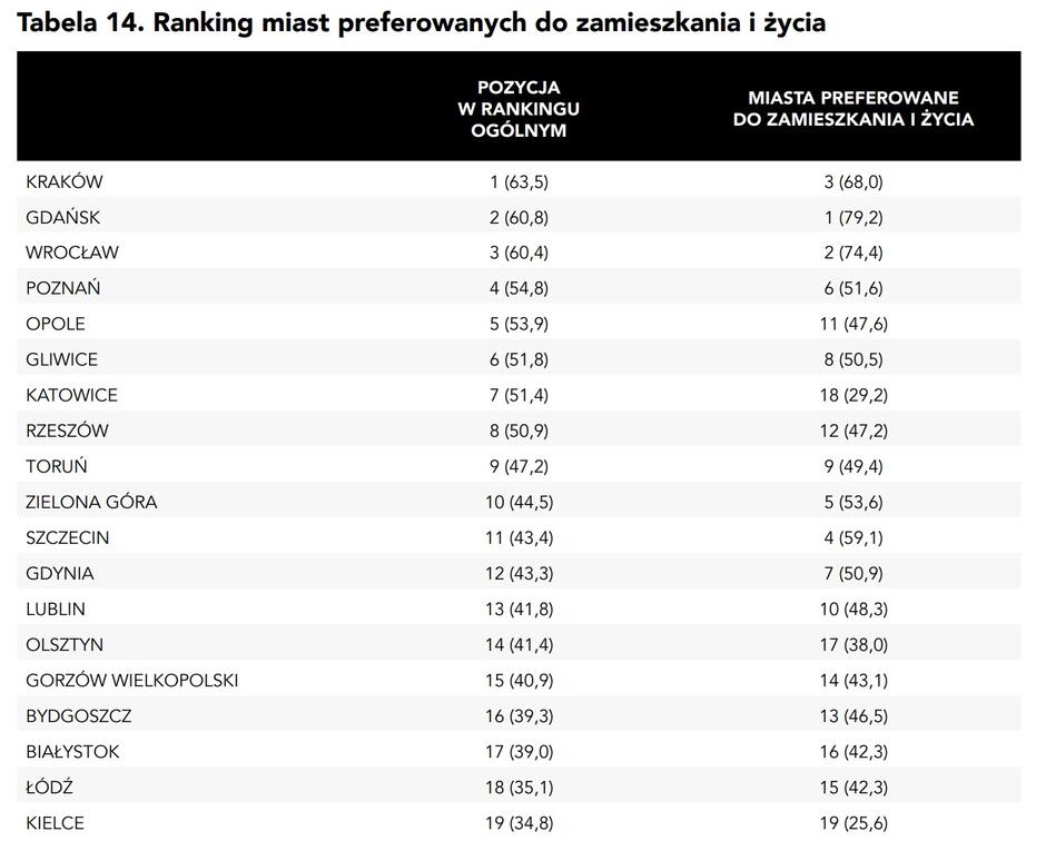 Na zdjęciu znajduje się tabela zatytułowana "Tabela 14. Ranking miast preferowanych do zamieszkania i życia". Tabela zestawia pozycje polskich miast na podstawie wskaźnika ogólnego oraz ich preferencje do zamieszkania i życia według mieszkańców.