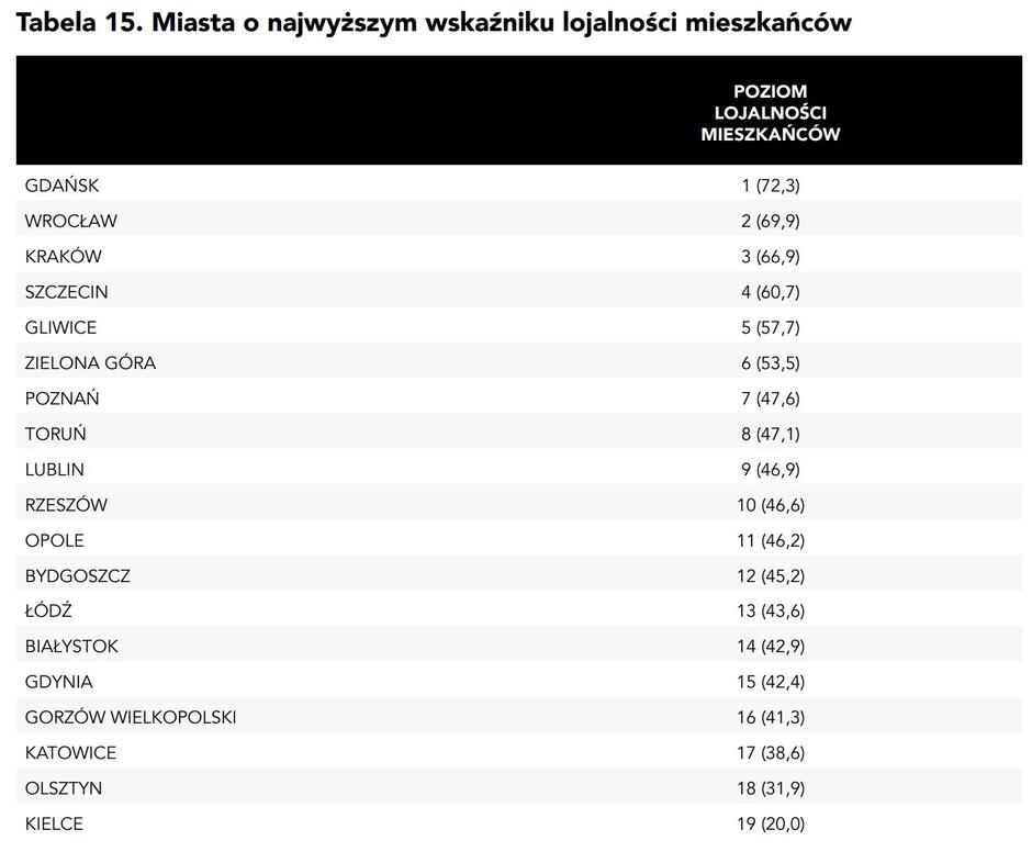 Na zdjęciu widoczna jest tabela zatytułowana "Tabela 15. Miasta o najwyższym wskaźniku lojalności mieszkańców". Tabela przedstawia polskie miasta uszeregowane według poziomu lojalności ich mieszkańców.