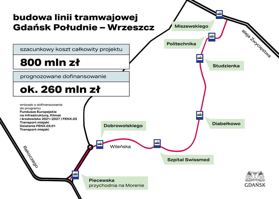 Na zdjęciu znajduje się schemat budowy linii tramwajowej Gdańsk Południe – Wrzeszcz. W centrum obrazu znajdują się informacje o szacunkowym koszcie całkowitym projektu, który wynosi 800 mln zł, oraz o prognozowanym dofinansowaniu w wysokości około 260 mln zł. Projekt ubiega się o dofinansowanie z Funduszy Europejskich na Infrastrukture, Klimat i Środowisko 2021-2027, w ramach działania FENX.03.01 Transport miejski.