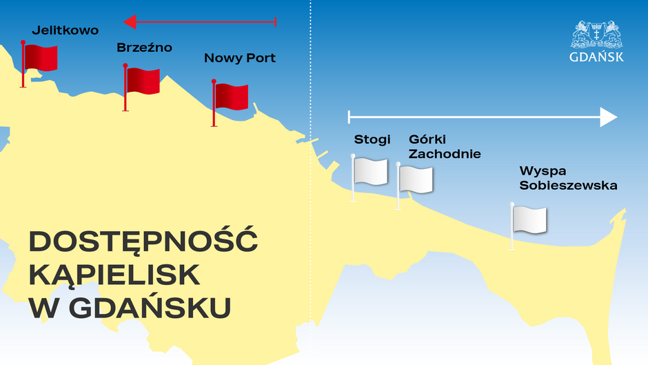 Na mapie Gdańska przedstawiono dostępność kąpielisk, oznaczając je flagami w dwóch kolorach. Kąpieliska w Jelitkowie, Brzeźnie i Nowym Porcie są oznaczone czerwonymi flagami, co wskazuje na zakaz kąpieli, natomiast kąpieliska na Stogach, w Górkach Zachodnich i na Wyspie Sobieszewskiej mają białe flagi, co oznacza, że są dostępne dla kąpieli.