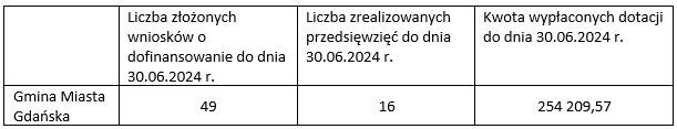 w tabeli składającej się z czterech kolumn i dwóch wierszy widnieją informacje dotyczące realizacji przedsięwzięcia komórka w lewym górnym rogu jest pusta pod nią jest napis Gmina Miasta Gdańska w drugiej kolumnie jest napis Liczba złożonych wniosków o dofinansowanie do dnia 30.06.2024 pod którym jest liczba 49 obok jest komórka z informacją Liczba zrealizowanych przedsięwzięć do dnia 30.06.2024 pod którą jest liczba 16 ostatnia kolumna zawiera napis Kwota wypłaconych dotacji do dnia 30.06.2024 pod nim jest liczba 254209,57. 