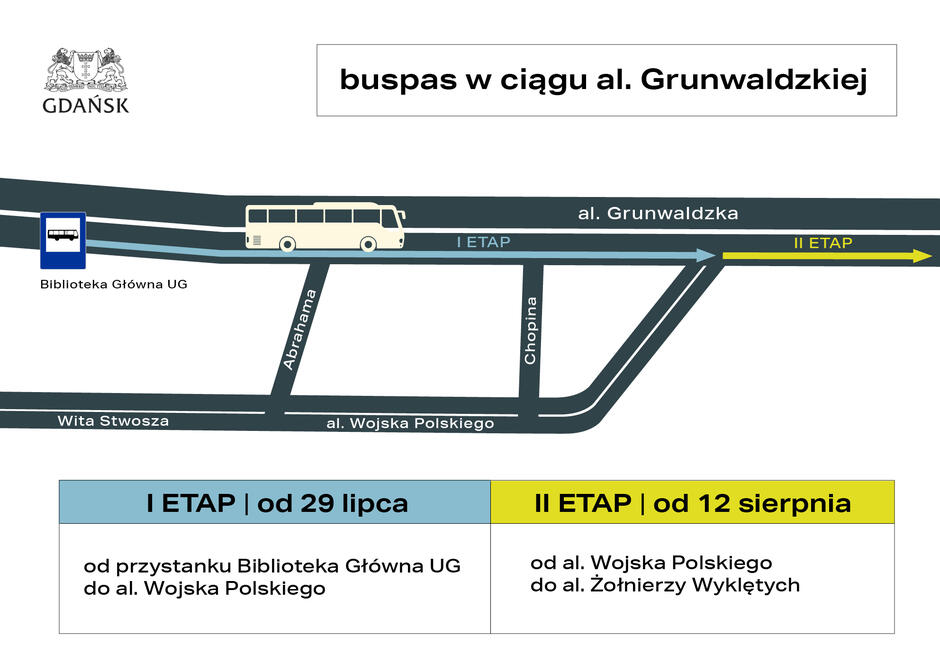 Grafika przedstawia plan budowy buspasa na al. Grunwaldzkiej w Gdańsku, z podziałem na dwa etapy realizacji.