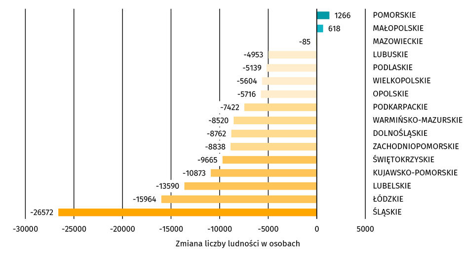 Graficzna tabela przedstawiająca zmianę liczby ludności w województwach w Polsce. 