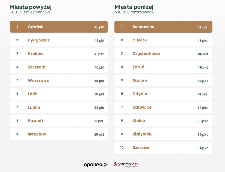 Na zdjęciu znajduje się tabela prezentująca ranking miast w Polsce pod względem warunków dla kierowców, podzielona na dwie kategorie: miasta powyżej 300 000 mieszkańców oraz miasta poniżej 300 000 mieszkańców.