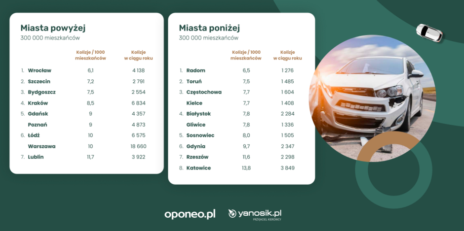 Na zdjęciu znajduje się tabela prezentująca statystyki kolizji drogowych w polskich miastach, podzielona na dwie kategorie: miasta powyżej 300 000 mieszkańców oraz miasta poniżej 300 000 mieszkańców.