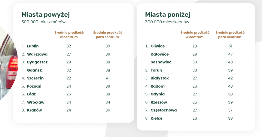 Na zdjęciu znajduje się tabela prezentująca średnie prędkości jazdy w centrach miast oraz poza centrami, podzielona na dwie kategorie: miasta powyżej 300 000 mieszkańców oraz miasta poniżej 300 000 mieszkańców.