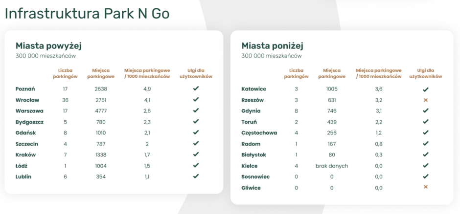 Na zdjęciu znajduje się tabela prezentująca infrastrukturę parkingową "Park N Go" w polskich miastach, podzielona na dwie kategorie: miasta powyżej 300 000 mieszkańców oraz miasta poniżej 300 000 mieszkańców.