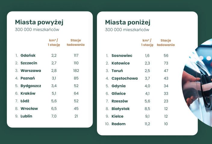 Na zdjęciu znajduje się tabela prezentująca infrastrukturę stacji ładowania samochodów elektrycznych w polskich miastach, podzielona na dwie kategorie: miasta powyżej 300 000 mieszkańców oraz miasta poniżej 300 000 mieszkańców.