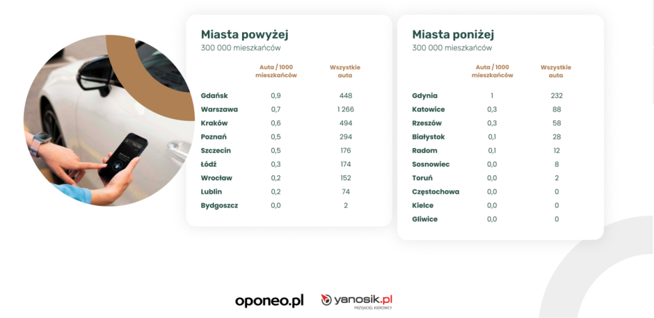 Na zdjęciu znajduje się tabela prezentująca statystyki dotyczące samochodów na minuty (carsharing) w polskich miastach, podzielona na dwie kategorie: miasta powyżej 300 000 mieszkańców oraz miasta poniżej 300 000 mieszkańców.