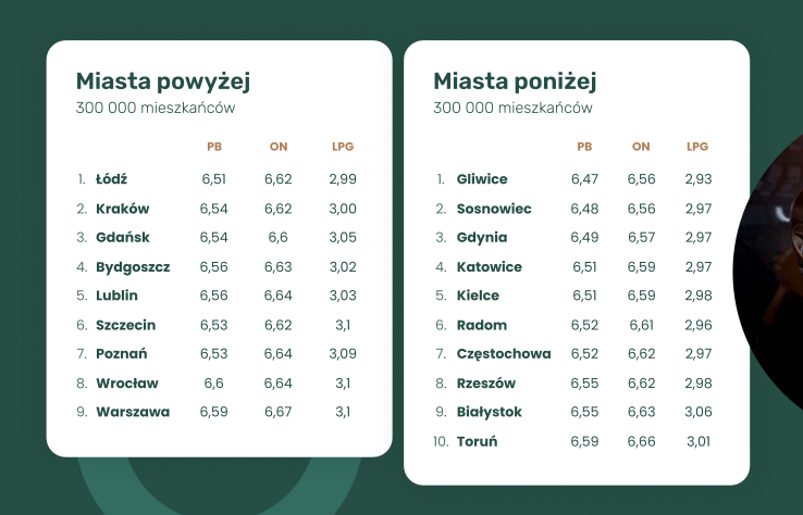 Na zdjęciu znajduje się tabela prezentująca ceny paliw w polskich miastach, podzielona na dwie kategorie: miasta powyżej 300 000 mieszkańców oraz miasta poniżej 300 000 mieszkańców. Tabela zawiera ceny trzech rodzajów paliwa: PB (benzyna), ON (olej napędowy) i LPG (gaz).