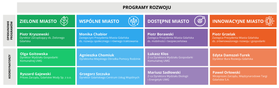 Schemat: Opiekunowie i Koordynatorzy Programów Rozwoju