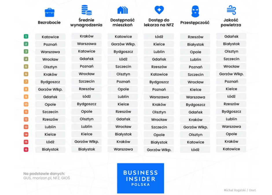 Na zdjęciu widoczna jest tabela przedstawiająca ranking miast w Polsce według różnych wskaźników, takich jak bezrobocie, średnie wynagrodzenia, dostępność mieszkań, dostęp do lekarza na NFZ, przestępczość oraz jakość powietrza. Każdy wskaźnik jest przypisany do listy miast, które są uporządkowane według pozycji od najlepszego do najgorszego wyniku