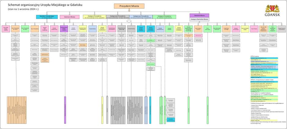 Schemat organizacyjny Urzędu Miejskiego w Gdańsku z dnia 1 września 2024 roku