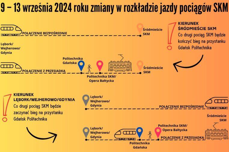 W dniach 9-13 września 2024 r. będą zmiany w rozkładzie jazdy pociągów SKM, gdzie co drugi pociąg w kierunku Lębork/Wejherowo/Gdynia będzie zaczynał kurs na przystanku Gdańsk Politechnika, a w kierunku Śródmieścia co drugi pociąg zakończy bieg na tym przystanku. Pasażerowie mogą spodziewać się połączeń z przesiadką na trasie pomiędzy Politechniką Gdańską a Śródmieściem SKM, z możliwością kontynuacji podróży tramwajem.