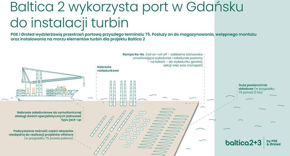 Grafika przedstawia plan wykorzystania portu w Gdańsku do instalacji turbin dla projektu Baltica 2. W projekcie biorą udział PGE i Ørsted, które wydzierżawiają przestrzeń portową przyszłego terminalu T5. Na ilustracji można zauważyć: 1. Rampę Ro-Ro – stanowisko umożliwiające wyładunek i załadunek poziomy elementów na kołach, takich jak gondole, sekcje wież oraz monopali. 2. Nabrzeże rozładunkowe – służące do przeładunku elementów związanych z instalacją turbin. 3. Nabrzeże załadunkowe – zaprojektowane do jednoczesnej obsługi dwóch specjalistycznych jednostek typu jack-up. 4. Duże powierzchnie składowe – w przypadku terminalu T5 zajmują ponad 21 hektarów, co pozwala na magazynowanie elementów turbin. Podwyższona nośność obszarów – niezbędna do realizacji projektów offshore, niemal połowa obszaru T5 jest dostosowana do wytrzymania obciążeń.