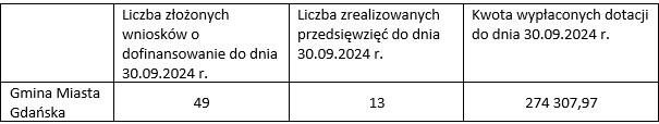 w tabeli składającej się z czterech kolumn i dwóch wierszy widnieją informacje dotyczące realizacji przedsięwzięcia komórka w lewym górnym rogu jest pusta pod nią jest napis Gmina Miasta Gdańska w drugiej kolumnie jest napis Liczba złożonych wniosków o dofinansowanie do dnia 30.09.2024 pod którym jest liczba 49 obok jest komórka z informacją Liczba zrealizowanych przedsięwzięć do dnia 30.09.2024 pod którą jest liczba 13 ostatnia kolumna zawiera napis Kwota wypłaconych dotacji do dnia 30.09.2024 pod nim jest liczba 274307,97. 