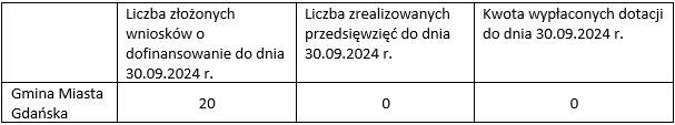 w tabeli składającej się z czterech kolumn i dwóch wierszy widnieją informacje dotyczące realizacji przedsięwzięcia komórka w lewym górnym rogu jest pusta pod nią jest napis Gmina Miasta Gdańska w drugiej kolumnie jest napis Liczba złożonych wniosków o dofinansowanie do dnia 30.09.2024 pod którym jest liczba 20 obok jest komórka z informacją Liczba zrealizowanych przedsięwzięć do dnia 30.09.2024 pod którą jest liczba 0 ostatnia kolumna zawiera napis Kwota wypłaconych dotacji do dnia 30.09.2024 pod nim jest liczba 0. 