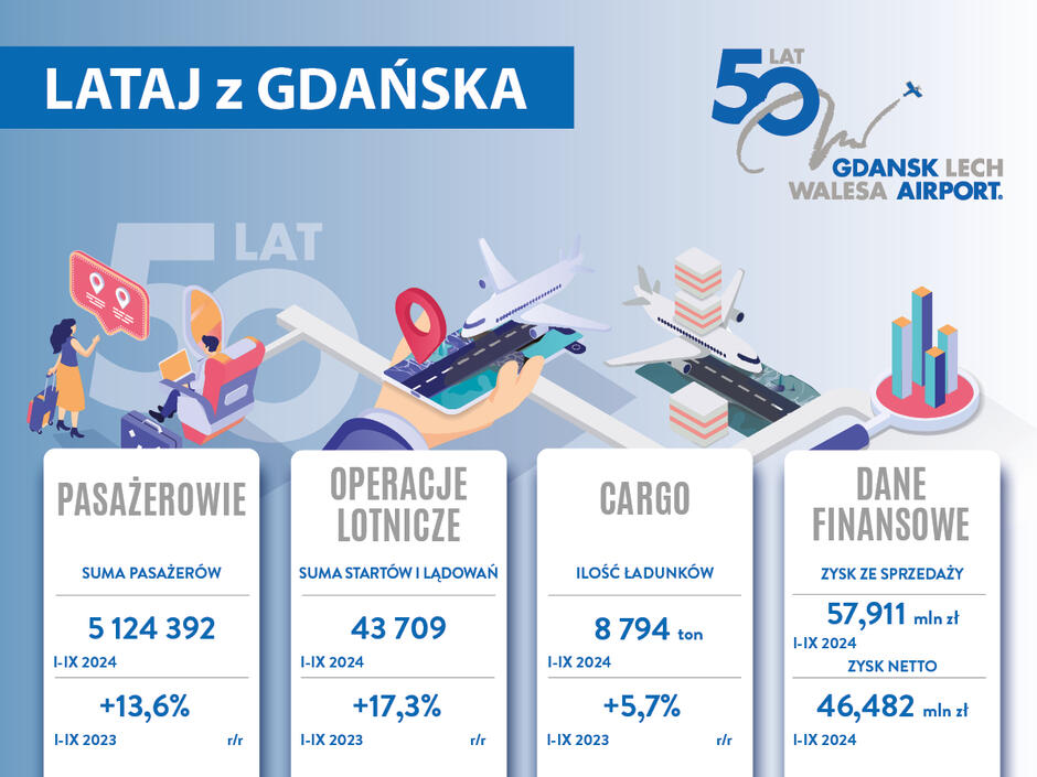 Grafika przedstawia dane statystyczne lotniska Gdańsk im. Lecha Wałęsy za okres od stycznia do września 2024 roku. Wskazuje wzrost liczby pasażerów o 13,6%, liczby operacji lotniczych o 17,3%, a także wzrost obsługi ładunków cargo o 5,7%, przy czym lotnisko osiągnęło zysk ze sprzedaży w wysokości 57,911 mln zł i zysk netto 46,482 mln zł.