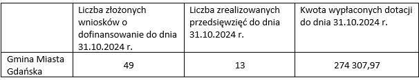 w tabeli składającej się z czterech kolumn i dwóch wierszy widnieją informacje dotyczące realizacji przedsięwzięcia komórka w lewym górnym rogu jest pusta pod nią jest napis Gmina Miasta Gdańska w drugiej kolumnie jest napis Liczba złożonych wniosków o dofinansowanie do dnia 31.10.20244 pod którym jest liczba 49 obok jest komórka z informacją Liczba zrealizowanych przedsięwzięć do dnia 31.10.2024 pod którą jest liczba 13 ostatnia kolumna zawiera napis Kwota wypłaconych dotacji do dnia 31.10.2024 pod nim jest liczba 274307,97. 