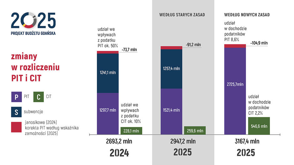 Grafika przedstawia zmiany w rozliczeniu podatków PIT i CIT dla budżetu Gdańska w 2025 roku w porównaniu do 2024 roku. Składa się z trzech pionowych słupków, z których każdy reprezentuje inny zestaw zasad lub lat: 2024 - ukazuje dochody według starych zasad. 2025 według starych zasad - pokazuje prognozowane dochody na 2025 rok, gdyby zasady rozliczeń pozostały niezmienione. 2025 według nowych zasad - przedstawia przewidywane dochody na 2025 rok po wprowadzeniu nowych zasad. Legenda: Kolor fioletowy (P) oznacza udziały w podatku PIT. Kolor zielony (C) oznacza udziały w podatku CIT. Kolor granatowy (S) symbolizuje subwencje. Cienki czerwony pasek to korekta „janosikowego” (dla 2024) lub korekta PIT według wskaźnika zamożności (dla 2025). Kwoty przy poszczególnych słupkach wskazują wysokość dochodów z różnych źródeł. Nowe zasady rozliczeń na 2025 rok zakładają obniżenie udziału z PIT do 8,6% oraz z CIT do 2,2%, co skutkuje większymi wpływami z CIT oraz zmniejszeniem dochodów z PIT.