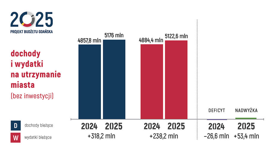 Grafika przedstawia porównanie dochodów i wydatków bieżących na utrzymanie miasta Gdańska w latach 2024 i 2025 (bez uwzględnienia inwestycji). Składa się z dwóch zestawów słupków: Dochody bieżące (kolor granatowy) wynoszą 4857,8 mln zł w 2024 roku i wzrastają do 5176 mln zł w 2025 roku. Wydatki bieżące (kolor czerwony) wynoszą 4884,4 mln zł w 2024 roku i rosną do 5122,6 mln zł w 2025 roku. Saldo: W 2024 roku przewidywany jest deficyt wynoszący -26,6 mln zł. W 2025 roku prognozowana jest nadwyżka wynosząca +53,4 mln zł. Legenda wskazuje, że kolory niebieski i czerwony oznaczają odpowiednio dochody i wydatki bieżące, co pozwala łatwo odróżnić oba typy słupków. 