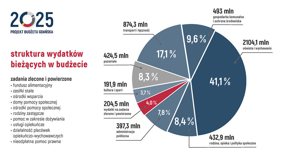 Grafika przedstawia porównanie dochodów i wydatków bieżących na utrzymanie miasta Gdańska w latach 2024 i 2025 (bez uwzględnienia inwestycji). Składa się z dwóch zestawów słupków: Dochody bieżące (kolor granatowy) wynoszą 4857,8 mln zł w 2024 roku i wzrastają do 5176 mln zł w 2025 roku. Wydatki bieżące (kolor czerwony) wynoszą 4884,4 mln zł w 2024 roku i rosną do 5122,6 mln zł w 2025 roku. Saldo: W 2024 roku przewidywany jest deficyt wynoszący -26,6 mln zł. W 2025 roku prognozowana jest nadwyżka wynosząca +53,4 mln zł. Legenda wskazuje, że kolory niebieski i czerwony oznaczają odpowiednio dochody i wydatki bieżące, co pozwala łatwo odróżnić oba typy słupków.