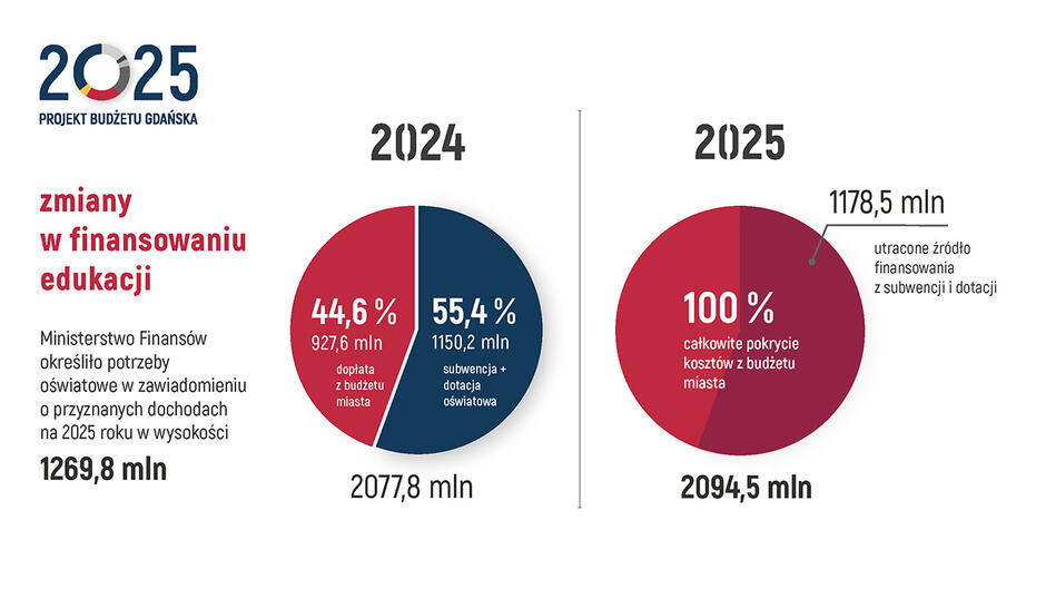 Grafika przedstawia porównanie dochodów i wydatków bieżących na utrzymanie miasta Gdańska w latach 2024 i 2025 (bez uwzględnienia inwestycji). Składa się z dwóch zestawów słupków: Dochody bieżące (kolor granatowy) wynoszą 4857,8 mln zł w 2024 roku i wzrastają do 5176 mln zł w 2025 roku. Wydatki bieżące (kolor czerwony) wynoszą 4884,4 mln zł w 2024 roku i rosną do 5122,6 mln zł w 2025 roku. Saldo: W 2024 roku przewidywany jest deficyt wynoszący -26,6 mln zł. W 2025 roku prognozowana jest nadwyżka wynosząca +53,4 mln zł. Legenda wskazuje, że kolory niebieski i czerwony oznaczają odpowiednio dochody i wydatki bieżące, co pozwala łatwo odróżnić oba typy słupków.