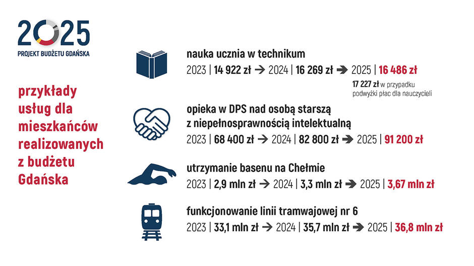 Grafika przedstawia przykłady usług dla mieszkańców Gdańska finansowanych z budżetu miasta oraz wzrost ich kosztów w latach 2023-2025: Nauka ucznia w technikum: Koszt w 2023: 14 922 zł Koszt w 2024: 16 269 zł Koszt w 2025: 16 486 zł (lub 17 227 zł w przypadku podwyżki płac dla nauczycieli) Opieka w DPS nad osobą starszą z niepełnosprawnością intelektualną: Koszt w 2023: 68 400 zł Koszt w 2024: 82 800 zł Koszt w 2025: 91 200 zł Utrzymanie basenu na Chełmie: Koszt w 2023: 2,9 mln zł Koszt w 2024: 3,3 mln zł Koszt w 2025: 3,67 mln zł Funkcjonowanie linii tramwajowej nr 6: Koszt w 2023: 33,1 mln zł Koszt w 2024: 35,7 mln zł Koszt w 2025: 36,8 mln zł Te przykłady pokazują, że koszty utrzymania usług miejskich rosną z każdym rokiem, co stanowi wyzwanie dla budżetu miasta. Każdy z wymienionych obszarów obejmuje kluczowe usługi, takie jak edukacja, opieka społeczna, rekreacja oraz transport publiczny. 