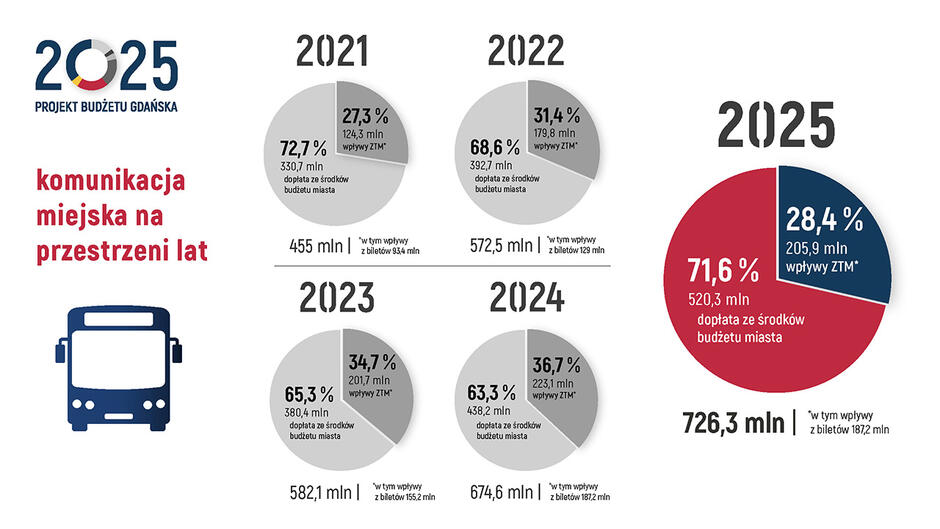 Grafika przedstawia zmiany w finansowaniu komunikacji miejskiej w Gdańsku w latach 2021–2025, pokazując wzrost kosztów oraz udział środków z budżetu miasta i wpływów z biletów i ZTM. 2021: Całkowity koszt: 455 mln zł 72,7% (330,7 mln zł) pokrywane z budżetu miasta 27,3% (124,3 mln zł) ze wpływów ZTM, w tym wpływy z biletów 94 mln zł 2022: Całkowity koszt: 572,5 mln zł 68,6% (392,7 mln zł) z budżetu miasta 31,4% (179,8 mln zł) ze wpływów ZTM, w tym wpływy z biletów 129 mln zł 2023: Całkowity koszt: 582,1 mln zł 65,3% (380,4 mln zł) z budżetu miasta 34,7% (201,7 mln zł) ze wpływów ZTM, w tym wpływy z biletów 155,2 mln zł 2024: Całkowity koszt: 674,6 mln zł 63,3% (438,2 mln zł) z budżetu miasta 36,7% (223,1 mln zł) ze wpływów ZTM, w tym wpływy z biletów 187,2 mln zł 2025: Całkowity koszt: 726,3 mln zł 71,6% (520,3 mln zł) pokrywane z budżetu miasta 28,4% (205,9 mln zł) ze wpływów ZTM, w tym wpływy z biletów 187,2 mln zł Wykres pokazuje wzrost całkowitych kosztów komunikacji miejskiej w każdym roku, z jednoczesnym zwiększeniem udziału środków z budżetu miasta. W 2025 roku miasto będzie musiało pokryć większą część kosztów komunikacji (71,6%), a wpływy z biletów pozostają na stałym poziomie, mimo wzrastających kosztów.