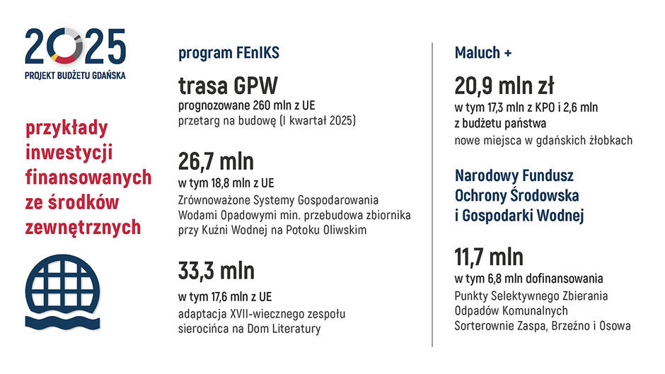 Grafika prezentuje przykłady inwestycji w Gdańsku, które są finansowane ze środków zewnętrznych, m.in. funduszy Unii Europejskiej, budżetu państwa i innych programów wsparcia. Program FEnIKS: Trasa GPW – planowana inwestycja o wartości 260 mln zł z funduszy UE. Przetarg na budowę planowany jest na I kwartał 2025 roku. 26,7 mln zł (w tym 18,8 mln zł z UE) – inwestycja w zrównoważone systemy gospodarowania wodami opadowymi, w tym przebudowa zbiornika przy Kuźni Wodnej na Potoku Oliwskim. 33,3 mln zł (w tym 17,6 mln zł z UE) – adaptacja XVII-wiecznego zespołu sierocińca na Dom Literatury. Maluch+: 20,9 mln zł (w tym 17,3 mln zł z Krajowego Planu Odbudowy i 2,6 mln zł z budżetu państwa) – projekt finansujący tworzenie nowych miejsc w gdańskich żłobkach. Narodowy Fundusz Ochrony Środowiska i Gospodarki Wodnej: 11,7 mln zł (w tym 6,8 mln zł dofinansowania) – środki przeznaczone na utworzenie Punktów Selektywnego Zbierania Odpadów Komunalnych w lokalizacjach: Zaspa, Brzeźno i Osowa. Te inwestycje dotyczą m.in. infrastruktury drogowej, ochrony środowiska, edukacji oraz usług publicznych, które poprawią jakość życia mieszkańców i wspierają rozwój miasta dzięki wsparciu zewnętrznemu.