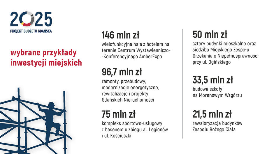 Grafika przedstawia przykłady inwestycji miejskich planowanych w Gdańsku na 2025 rok, wraz z przewidywanym kosztem każdej z nich: 146 mln zł – budowa wielofunkcyjnej hali z hotelem na terenie Centrum Wystawienniczo-Konferencyjnego AmberExpo. Jest to inwestycja mająca na celu rozwój infrastruktury konferencyjnej i turystycznej. 96,7 mln zł – remonty, przebudowy, modernizacje energetyczne, rewitalizacje oraz projekty realizowane przez Gdańskie Nieruchomości. Inwestycja obejmuje modernizację istniejących budynków oraz poprawę efektywności energetycznej. 75 mln zł – budowa kompleksu sportowo-usługowego z basenem w pobliżu skrzyżowania al. Legionów i ul. Kościuszki. Kompleks ma służyć mieszkańcom, wspierając sport i rekreację. 50 mln zł – budowa czterech budynków mieszkalnych oraz siedziby Miejskiego Zespołu Orzekania o Niepełnosprawności przy ul. Ogińskiego. Inwestycja ma na celu poprawę dostępności mieszkań oraz wsparcie osób z niepełnosprawnościami. 33,5 mln zł – budowa nowej szkoły na Morenowym Wzgórzu, co przyczyni się do rozwoju infrastruktury edukacyjnej w tej części miasta. 21,5 mln zł – rewaloryzacja budynków Zespołu Bożego Ciała. Jest to inwestycja w ochronę zabytków, mająca na celu odnowienie historycznych budynków. Każda z tych inwestycji ma na celu poprawę jakości życia mieszkańców Gdańska, rozwój infrastruktury publicznej, wsparcie edukacji, sportu, ochrony dziedzictwa kulturowego oraz dostępności mieszkań. 