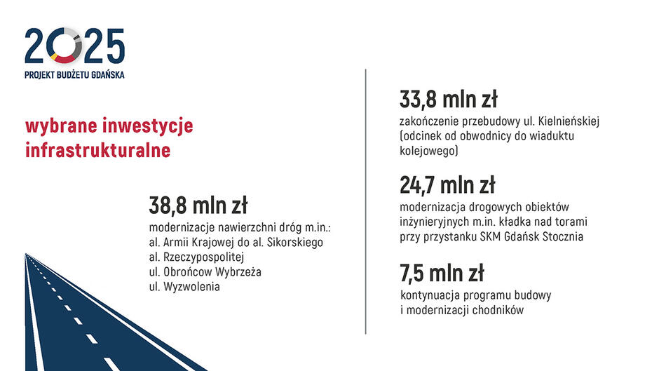 Grafika przedstawia wybrane inwestycje infrastrukturalne zaplanowane na rok 2025 w Gdańsku, wraz z kosztami każdej z nich: 38,8 mln zł – modernizacje nawierzchni dróg na kluczowych ulicach, takich jak: Al. Armii Krajowej Al. Sikorskiego Al. Rzeczypospolitej Ul. Obrońców Wybrzeża Ul. Wyzwolenia 33,8 mln zł – zakończenie przebudowy ul. Kielnieńskiej na odcinku od obwodnicy do wiaduktu kolejowego. Inwestycja ta ma na celu poprawę płynności ruchu oraz bezpieczeństwa na tej trasie. 24,7 mln zł – modernizacja drogowych obiektów inżynieryjnych, w tym kładki nad torami przy przystanku SKM Gdańsk Stocznia. Celem inwestycji jest poprawa stanu technicznego oraz dostępności infrastruktury dla pieszych. 7,5 mln zł – kontynuacja programu budowy i modernizacji chodników, co ma na celu zwiększenie bezpieczeństwa oraz komfortu pieszych w mieście. Te inwestycje mają na celu poprawę infrastruktury drogowej, bezpieczeństwa ruchu oraz dostępności dla pieszych, co bezpośrednio wpłynie na jakość codziennego życia mieszkańców Gdańska.