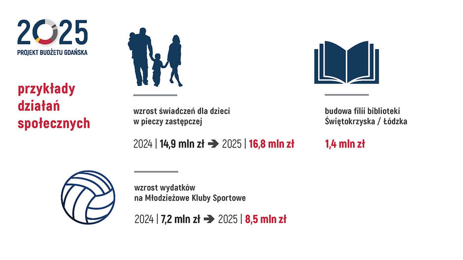 Grafika przedstawia przykłady działań społecznych, które Gdańsk planuje finansować w 2025 roku, wraz z kwotami i prognozowanym wzrostem wydatków w stosunku do roku 2024: Wzrost świadczeń dla dzieci w pieczy zastępczej: 2024: 14,9 mln zł 2025: 16,8 mln zł Środki te mają wspierać dzieci przebywające w rodzinach zastępczych, zapewniając im lepsze warunki opieki. Budowa filii biblioteki Świętokrzyska / Łódzka: Całkowity koszt: 1,4 mln zł Inwestycja ta zwiększy dostępność zasobów edukacyjnych i kulturalnych, umożliwiając mieszkańcom korzystanie z nowych zasobów bibliotecznych. Wzrost wydatków na Młodzieżowe Kluby Sportowe: 2024: 7,2 mln zł 2025: 8,5 mln zł Zwiększenie finansowania klubów sportowych ma na celu wspieranie aktywności fizycznej młodzieży, rozwój talentów sportowych i promowanie zdrowego stylu życia. Inwestycje te wspierają rozwój społeczny i edukacyjny oraz promują aktywność fizyczną wśród dzieci i młodzieży, co przyczynia się do poprawy jakości życia w Gdańsku. 