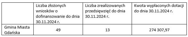 w tabeli składającej się z czterech kolumn i dwóch wierszy widnieją informacje dotyczące realizacji przedsięwzięcia komórka w lewym górnym rogu jest pusta pod nią jest napis Gmina Miasta Gdańska w drugiej kolumnie jest napis Liczba złożonych wniosków o dofinansowanie do dnia 30.11.2024 pod którym jest liczba 49 obok jest komórka z informacją Liczba zrealizowanych przedsięwzięć do dnia 30.11.2024 pod którą jest liczba 13 ostatnia kolumna zawiera napis Kwota wypłaconych dotacji do dnia 30.11.2024 pod nim jest liczba 274307,97. 