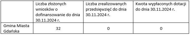 w tabeli składającej się z czterech kolumn i dwóch wierszy widnieją informacje dotyczące realizacji przedsięwzięcia komórka w lewym górnym rogu jest pusta pod nią jest napis Gmina Miasta Gdańska w drugiej kolumnie jest napis Liczba złożonych wniosków o dofinansowanie do dnia 30.11.2024 pod którym jest liczba 32 obok jest komórka z informacją Liczba zrealizowanych przedsięwzięć do dnia 30.11.2024 pod którą jest liczba 0 ostatnia kolumna zawiera napis Kwota wypłaconych dotacji do dnia 30.11.2024 pod nim jest liczba 0. 