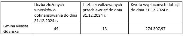 w tabeli składającej się z czterech kolumn i dwóch wierszy widnieją informacje dotyczące realizacji przedsięwzięcia komórka w lewym górnym rogu jest pusta pod nią jest napis Gmina Miasta Gdańska w drugiej kolumnie jest napis Liczba złożonych wniosków o dofinansowanie do dnia 31.12.2024 pod którym jest liczba 49 obok jest komórka z informacją Liczba zrealizowanych przedsięwzięć do dnia 31.12.2024 pod którą jest liczba 13 ostatnia kolumna zawiera napis Kwota wypłaconych dotacji do dnia 31.12.2024 pod nim jest liczba 274307,97. 