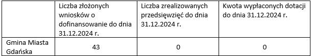 w tabeli składającej się z czterech kolumn i dwóch wierszy widnieją informacje dotyczące realizacji przedsięwzięcia komórka w lewym górnym rogu jest pusta pod nią jest napis Gmina Miasta Gdańska w drugiej kolumnie jest napis Liczba złożonych wniosków o dofinansowanie do dnia 31.12.2024 pod którym jest liczba 43 obok jest komórka z informacją Liczba zrealizowanych przedsięwzięć do dnia 31.12.2024 pod którą jest cyfra 0 ostatnia kolumna zawiera napis Kwota wypłaconych dotacji do dnia 31.12.2024 pod nim jest cyfra 0. 