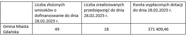 w tabeli składającej się z czterech kolumn i dwóch wierszy widnieją informacje dotyczące realizacji przedsięwzięcia komórka w lewym górnym rogu jest pusta pod nią jest napis Gmina Miasta Gdańska w drugiej kolumnie jest napis Liczba złożonych wniosków o dofinansowanie do dnia 28.02.2025 pod którym jest liczba 49 obok jest komórka z informacją Liczba zrealizowanych przedsięwzięć do dnia 28.02.2025 pod którą jest liczba 18 ostatnia kolumna zawiera napis Kwota wypłaconych dotacji do dnia 28.02.2025 pod nim jest liczba 371409,46. 