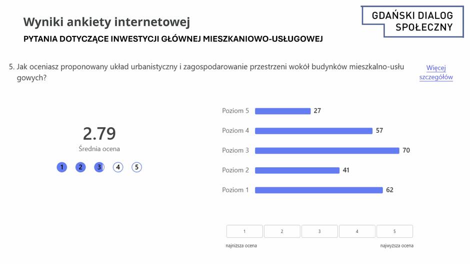 Obraz przedstawia wyniki ankiety internetowej dotyczącej inwestycji głównej mieszkaniowo-usługowej w ramach Gdańskiego Dialogu Społecznego. Pytanie nr 5 dotyczyło oceny proponowanego układu urbanistycznego i zagospodarowania przestrzeni wokół budynków mieszkalno-usługowych. Średnia ocena wyniosła 2,79, co wskazuje na przeciętną lub nieco negatywną ocenę propozycji.
