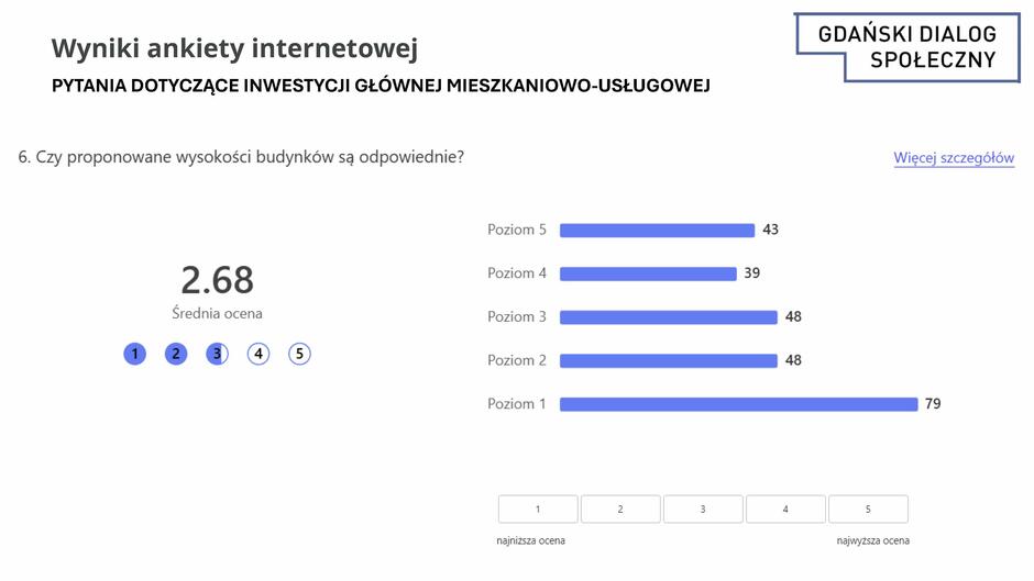 Obraz przedstawia wyniki ankiety internetowej dotyczącej inwestycji głównej mieszkaniowo-usługowej w ramach Gdańskiego Dialogu Społecznego. Pytanie nr 6: "Czy proponowane wysokości budynków są odpowiednie?" Średnia ocena wyniosła 2,68, co wskazuje na dość niską akceptację proponowanej wysokości budynków.