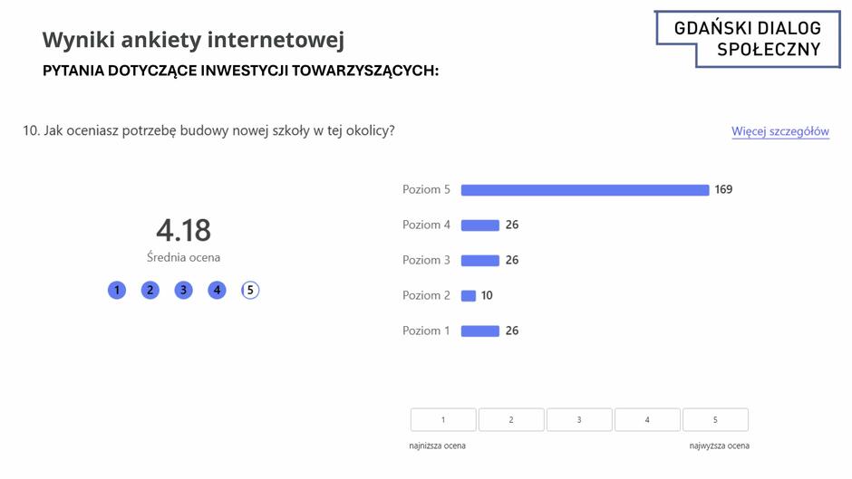Obraz przedstawia wyniki ankiety internetowej dotyczącej inwestycji towarzyszących w ramach Gdańskiego Dialogu Społecznego. Pytanie nr 11: "Jak oceniasz projekt nowej szkoły pod względem zaproponowanej architektury?" Średnia ocena wyniosła 3,69, co wskazuje na umiarkowanie pozytywną ocenę projektu szkoły.