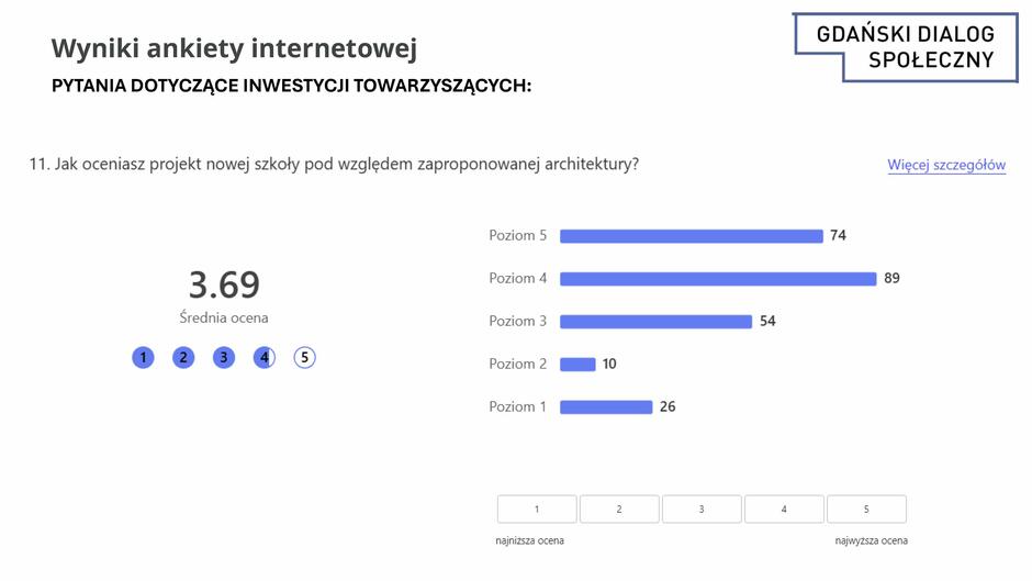 Obraz przedstawia wyniki ankiety internetowej dotyczącej inwestycji towarzyszących w ramach Gdańskiego Dialogu Społecznego. Pytanie nr 11: "Jak oceniasz projekt nowej szkoły pod względem zaproponowanej architektury?" Średnia ocena wyniosła 3,69, co wskazuje na umiarkowanie pozytywną ocenę projektu szkoły. 