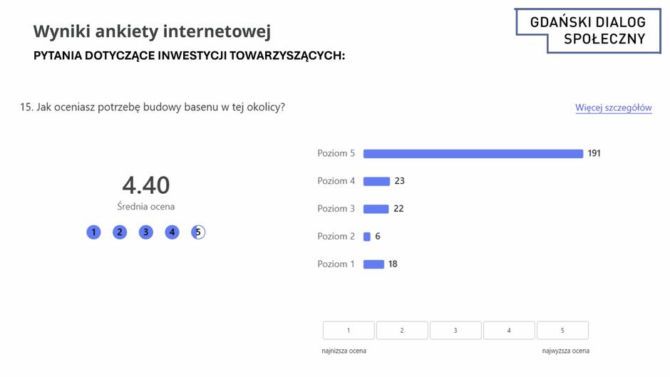 Obraz przedstawia wyniki ankiety internetowej dotyczącej potrzeby budowy basenu w ramach Gdańskiego Dialogu Społecznego. Pytanie nr 15: "Jak oceniasz potrzebę budowy basenu w tej okolicy?" Średnia ocena wyniosła 4.40, co wskazuje na bardzo duże poparcie dla tej inwestycji.