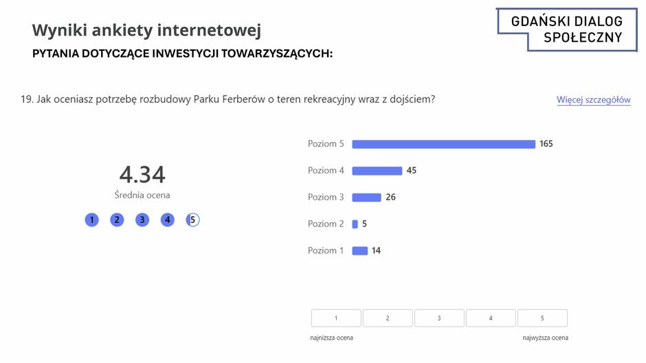 Obraz przedstawia wyniki ankiety internetowej dotyczącej potrzeby rozbudowy Parku Ferberów o teren rekreacyjny wraz z dojściem w ramach Gdańskiego Dialogu Społecznego. Pytanie nr 19: "Jak oceniasz potrzebę rozbudowy Parku Ferberów o teren rekreacyjny wraz z dojściem?" Średnia ocena wyniosła 4.34, co wskazuje na bardzo duże poparcie dla tej inwestycji.