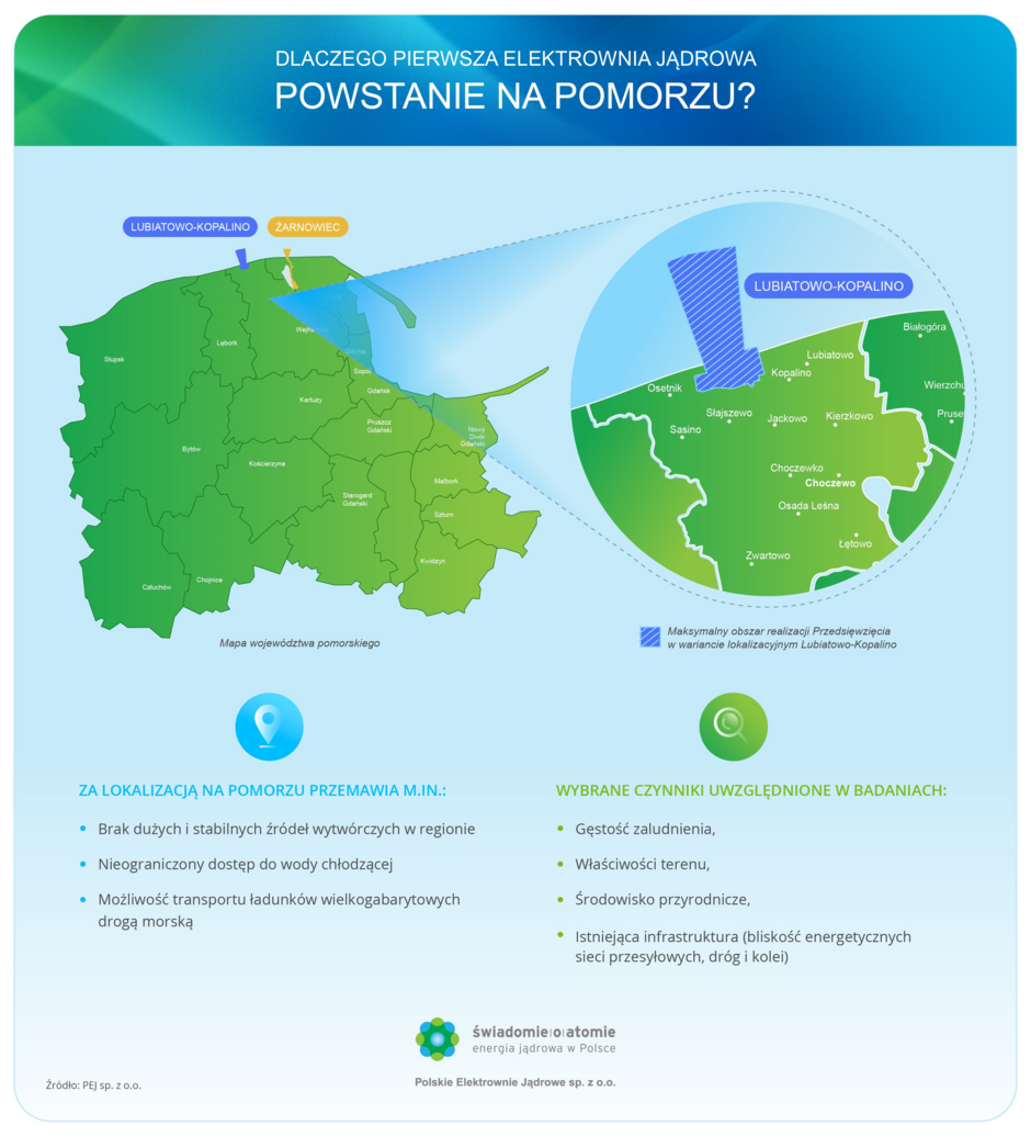 Infografika przedstawia powody wyboru Pomorza jako lokalizacji dla pierwszej elektrowni jądrowej w Polsce, a konkretnie wariant Lubatowo-Kopalino.