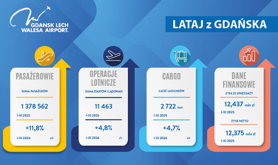 Infografika przedstawia statystyki Portu Lotniczego Gdańsk im. Lecha Wałęsy za pierwszy kwartał 2025 roku, pokazując wzrost liczby pasażerów (1 378 562, +11,8% r/r), operacji lotniczych (11 463, +4,8%) oraz ilości przewiezionego cargo (2 722 tony, +4,7%). Dane finansowe również wskazują na pozytywny trend – sprzedaż wyniosła 12,437 mln zł, a zysk netto 12,375 mln zł.