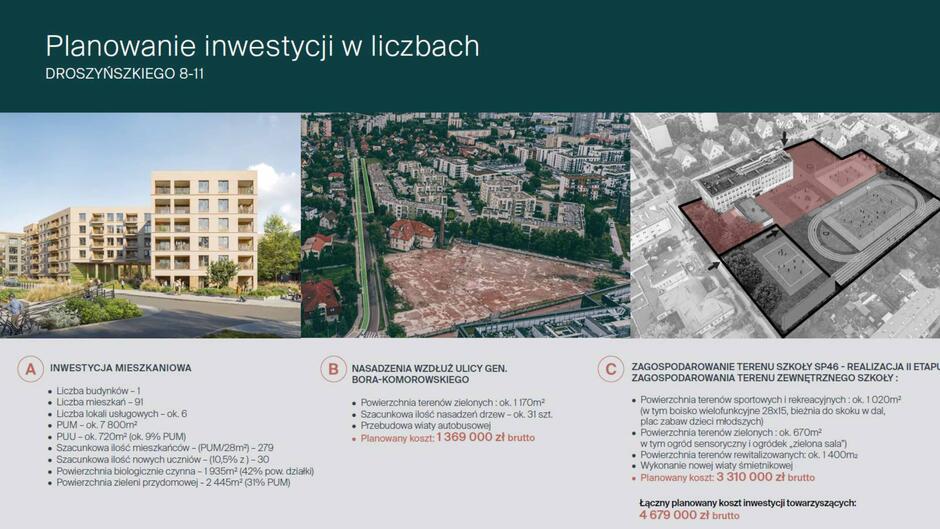 Grafika przedstawia szczegółowe dane dotyczące inwestycji mieszkaniowej Droszyńskiego 14, a także planowane działania towarzyszące realizacji osiedla. Poniżej podsumowanie zawartych informacji: