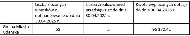 w tabeli składającej się z czterech kolumn i dwóch wierszy widnieją informacje dotyczące realizacji przedsięwzięcia komórka w lewym górnym rogu jest pusta pod nią jest napis Gmina Miasta Gdańska w drugiej kolumnie jest napis Liczba złożonych wniosków o dofinansowanie do dnia 30.04.2025 pod którym jest liczba 53 obok jest komórka z informacją Liczba zrealizowanych przedsięwzięć do dnia 30.04.2025 pod którą jest cyfra 5 ostatnia kolumna zawiera napis Kwota wypłaconych dotacji do dnia 30.04.2025 pod nim jest liczba 96170,41.