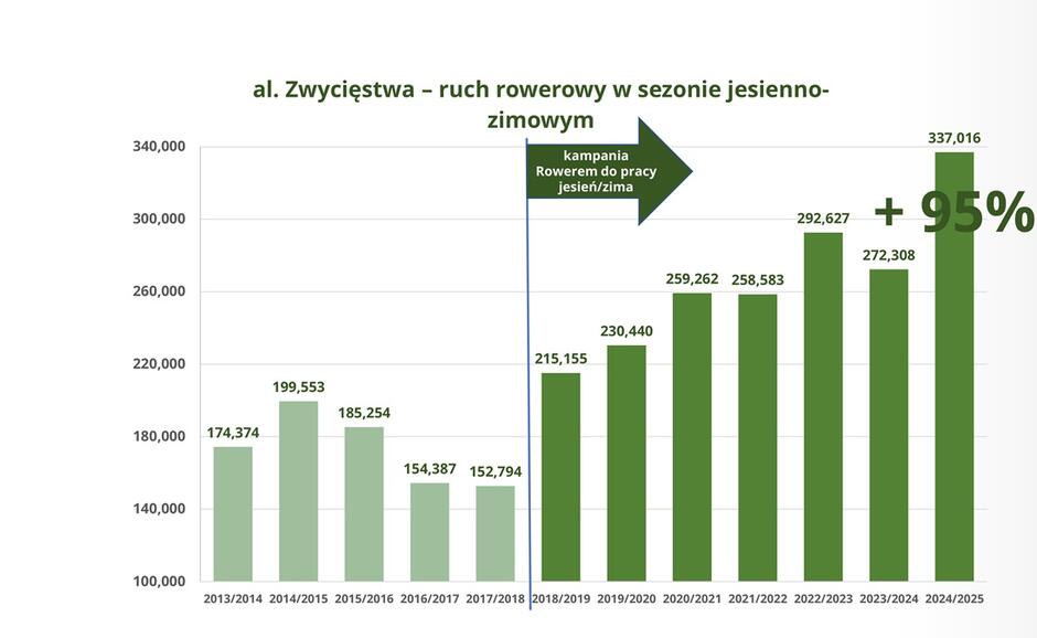 Wykres przedstawia wzrost ruchu rowerowego na al. Zwycięstwa w sezonie jesienno-zimowym w latach 2013/2014–2024/2025, z wyraźnym skokiem po wprowadzeniu kampanii „Rowerem do pracy jesień/zima” od sezonu 2018/2019. Liczba przejazdów wzrosła z 174 374 w 2013/2014 do rekordowych 337 016 w 2024/2025, co oznacza wzrost o 95%.