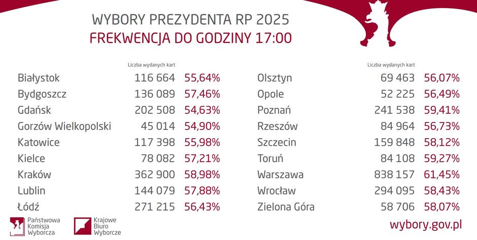 Wybory2025MiastaIITuraFrekwencja